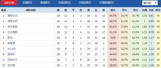OD体育官网- 国际米兰登顶积分榜首  